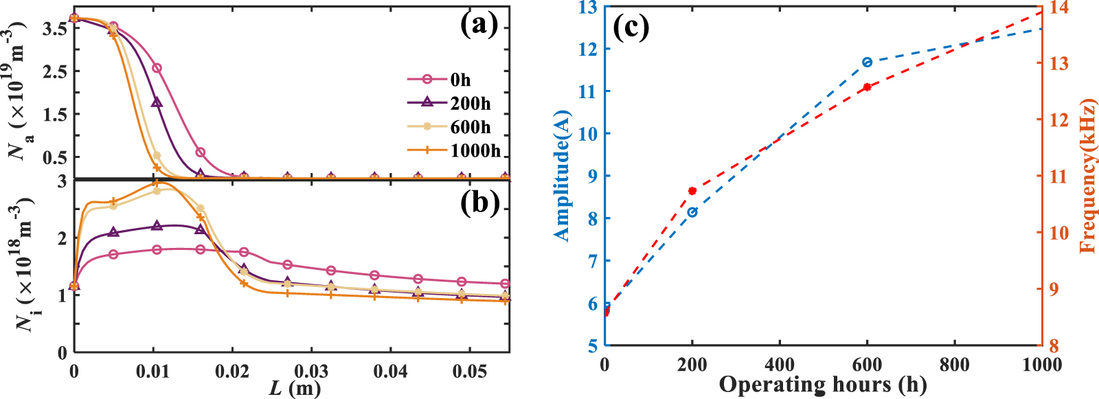 The effect of channel size and wall erosion on the low-frequency ...