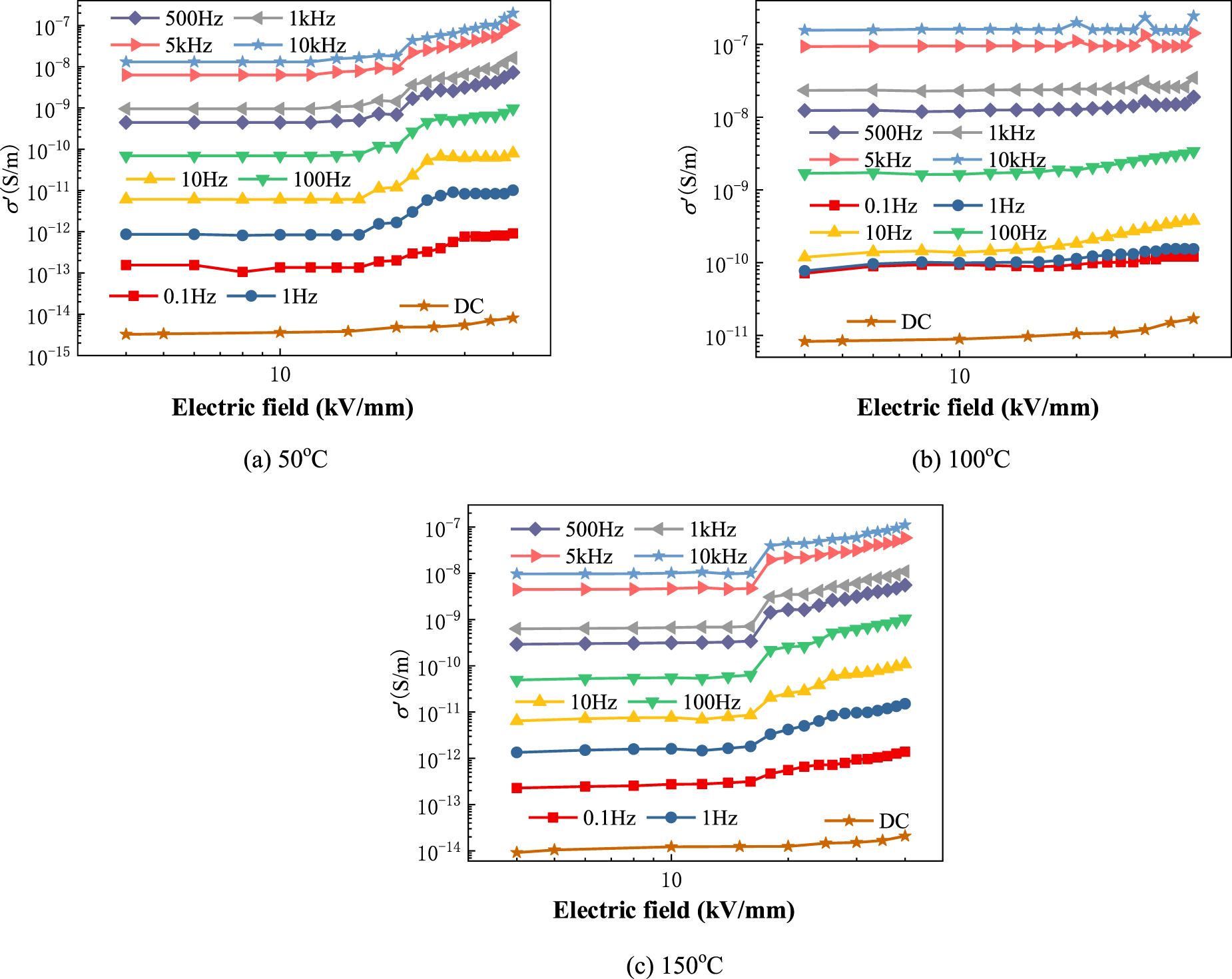Nonlinear dielectric response and conductivity characteristics of epoxy ...