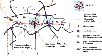 Nonlinear dielectric response and conductivity characteristics of epoxy ...
