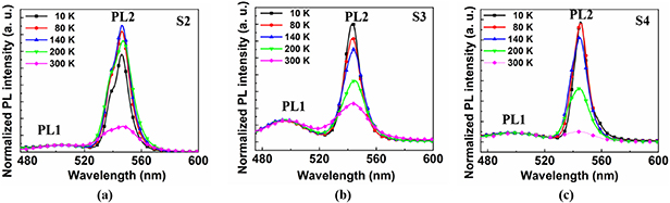 Roles of shallow energy level defect states on amplified spontaneous ...