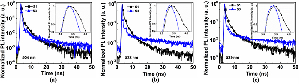 Roles of shallow energy level defect states on amplified spontaneous ...