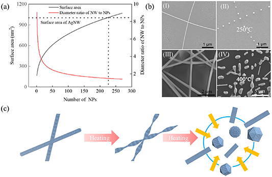 Materials and strategies for enhancing the reliability of AgNW-based ...
