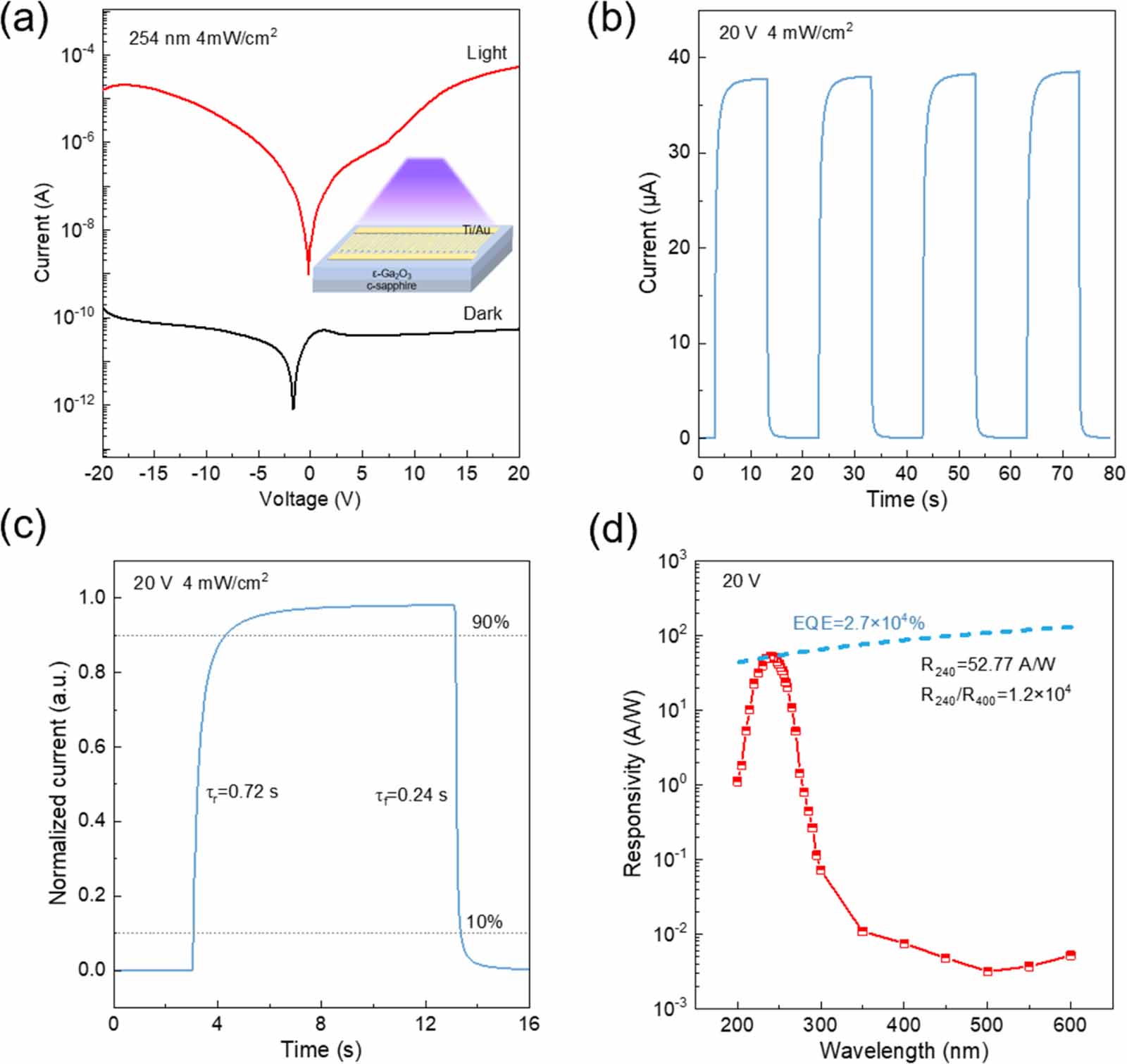 High-performance solar-blind ultraviolet photodetector arrays based on ...