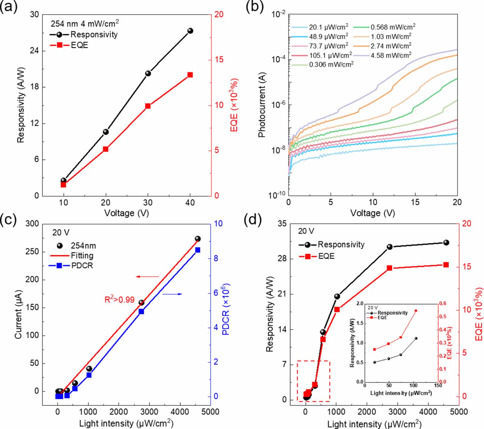 High-performance solar-blind ultraviolet photodetector arrays based on ...