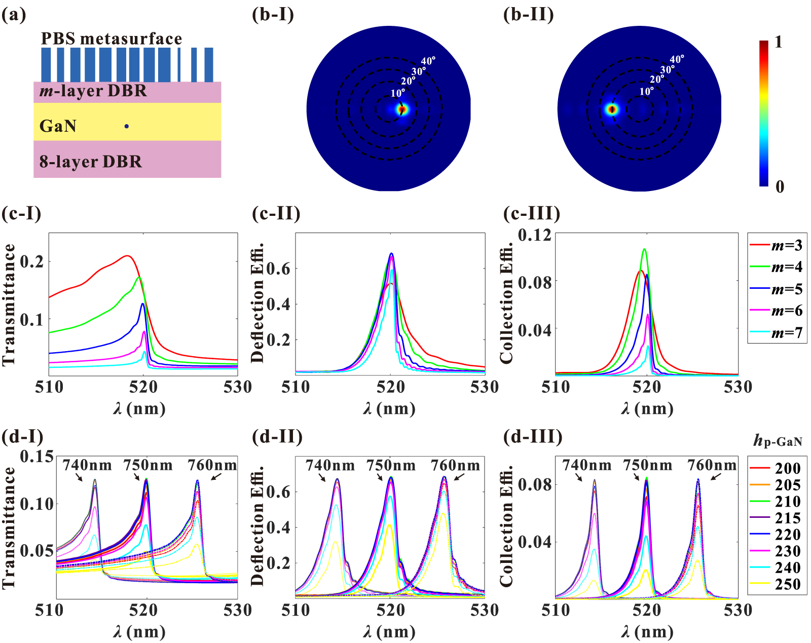 Efficient polarization emission from metasurface-integrated resonant ...