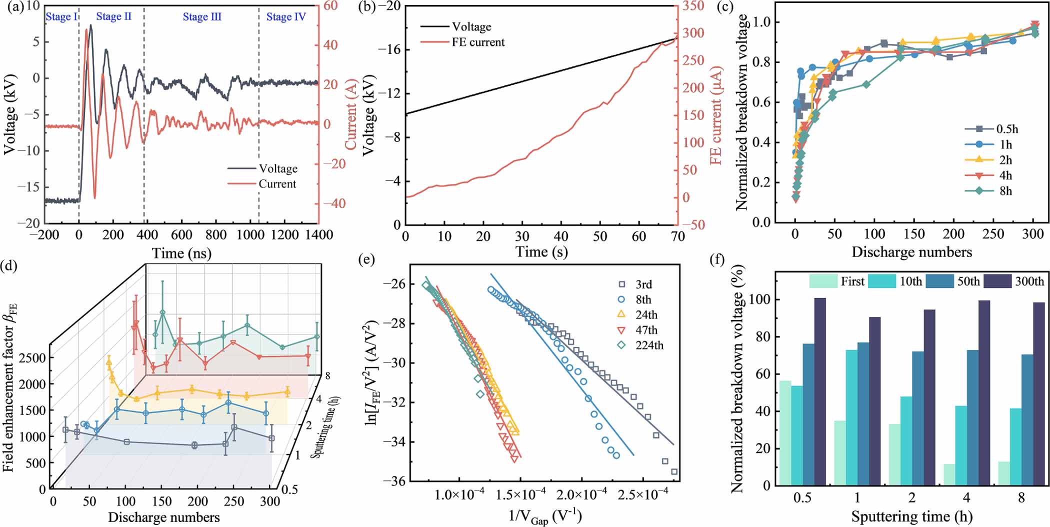 Vacuum DC breakdown characteristics between grid electrodes with ion ...