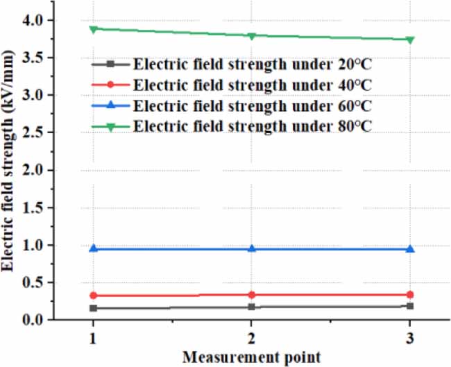 Influencing mechanism of temperature on the electric field distribution ...
