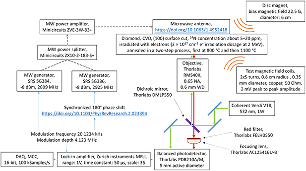 Multi-parameter study of a diamond magnetometer - IOPscience