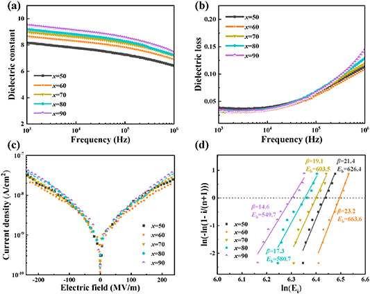 Five-layer gradient structures for improved energy storage performances ...