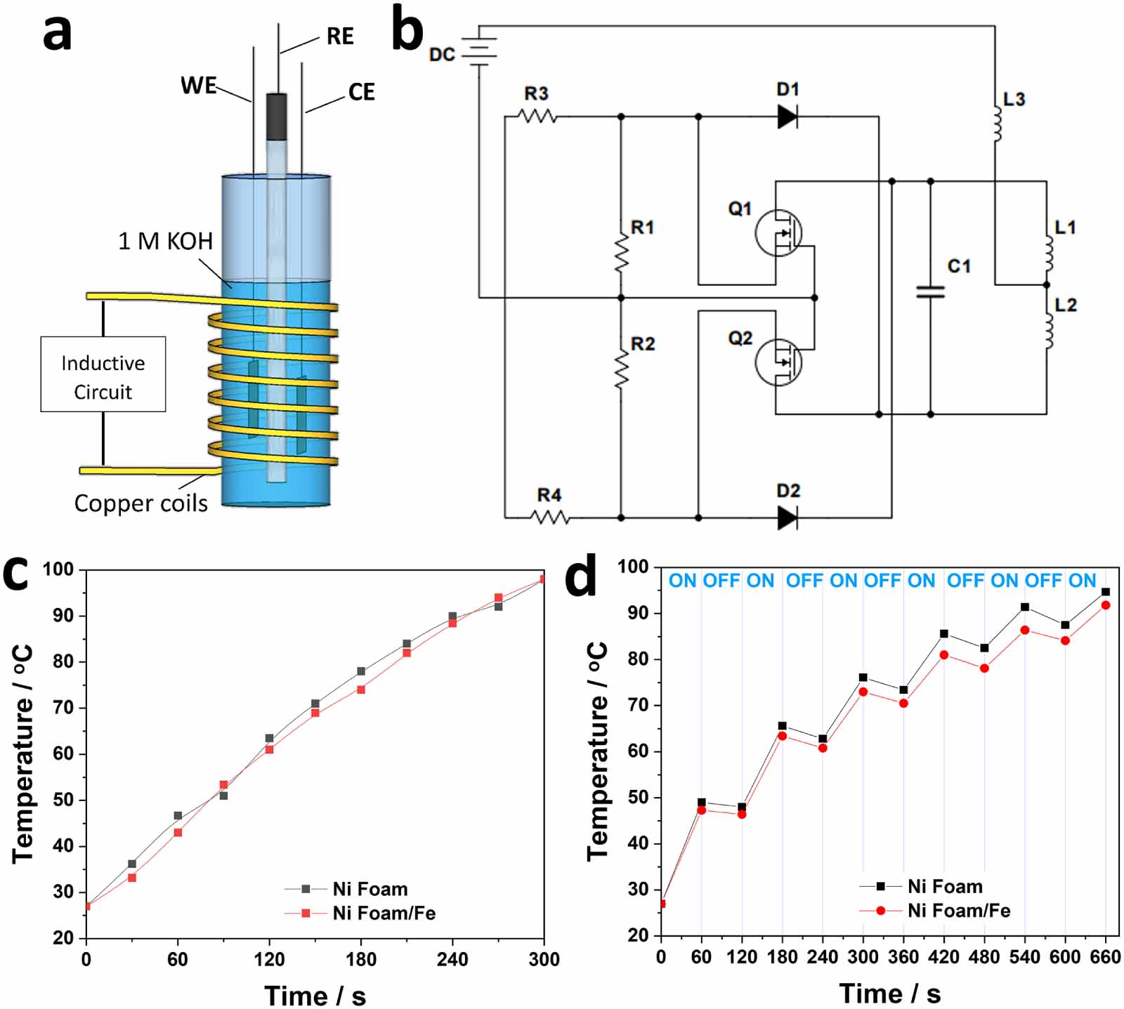 Induction heating boosts water splitting on iron–coated