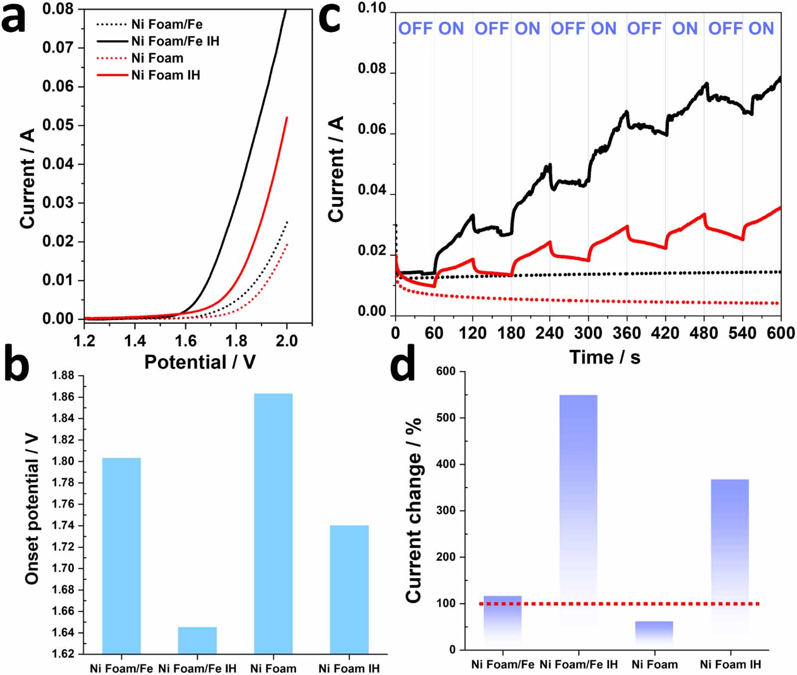 Induction heating boosts water splitting on iron–coated nickel foam -  IOPscience