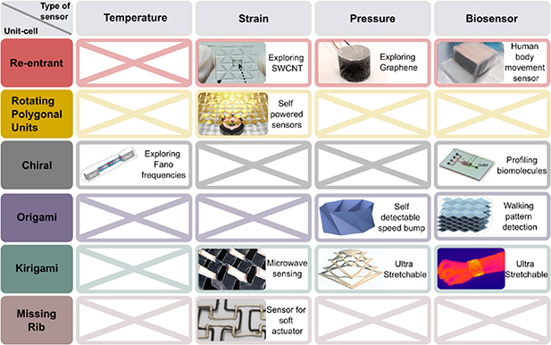 Mechanical metamaterial sensors: from design to applications - IOPscience