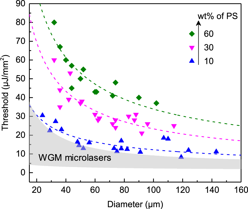 Random Lasing Threshold Protein-based microlasers: continuous transition from whispering ...