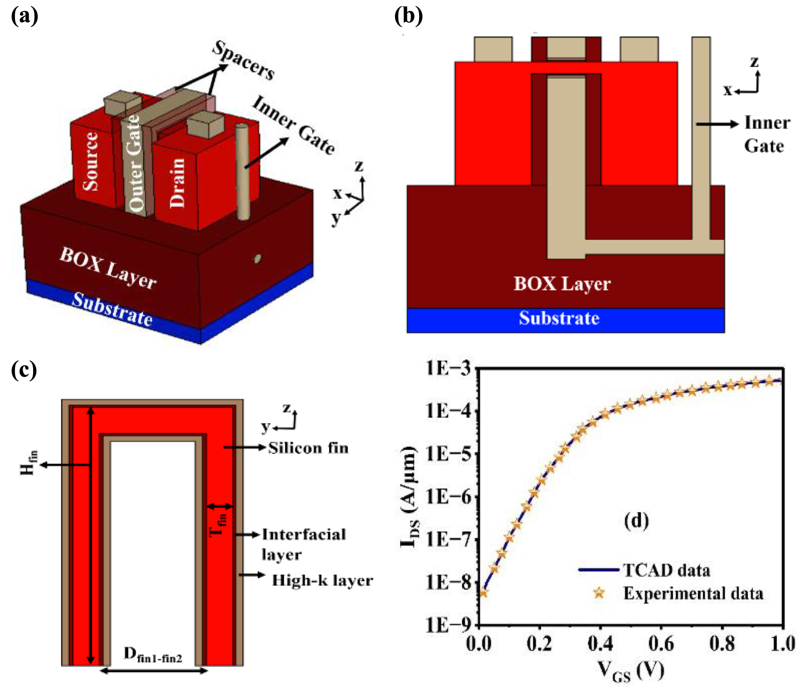 Interface trap dynamics and thermal effects in novel junctionless dual ...