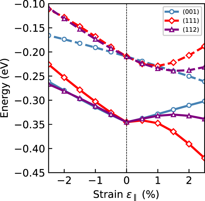 Effect of atomic configuration and biaxial strain on the electronic ...