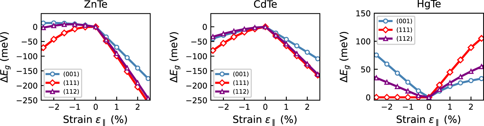 Effect of atomic configuration and biaxial strain on the electronic ...