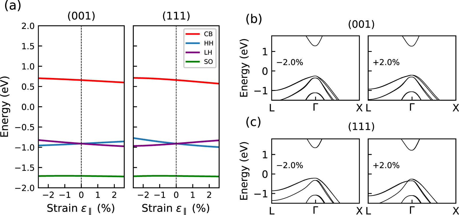 Effect of atomic configuration and biaxial strain on the electronic ...