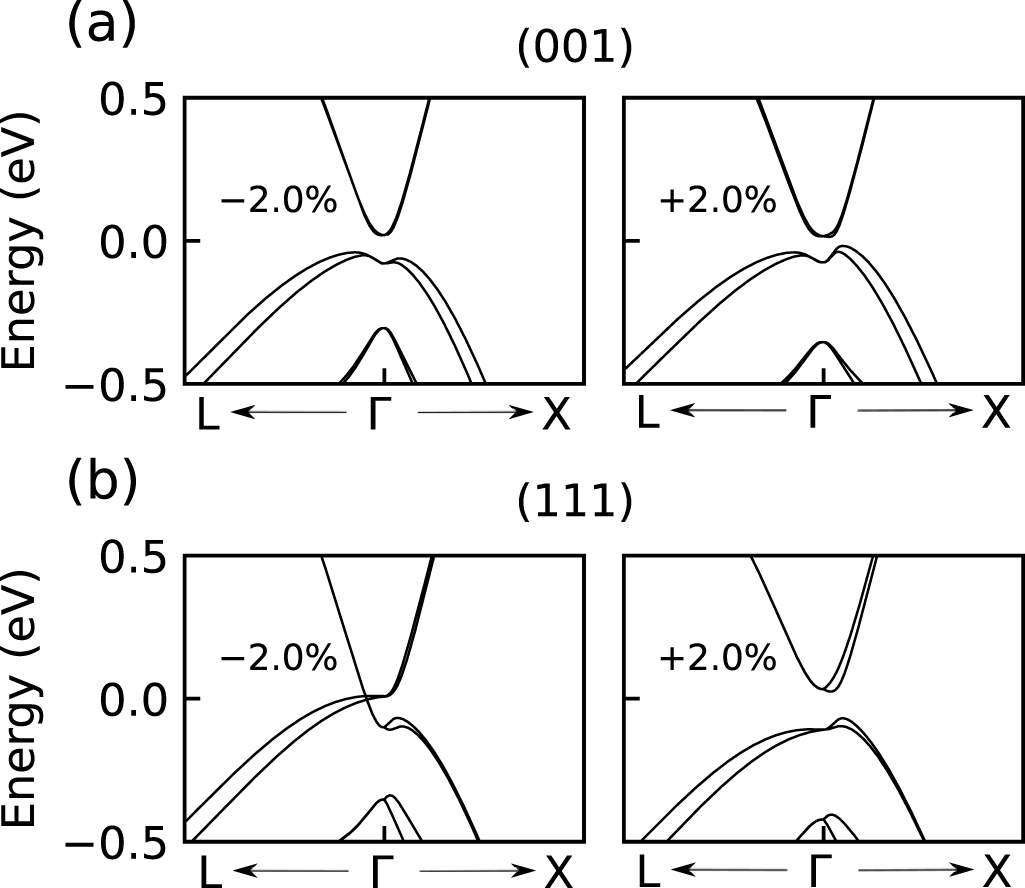Effect of atomic configuration and biaxial strain on the electronic ...