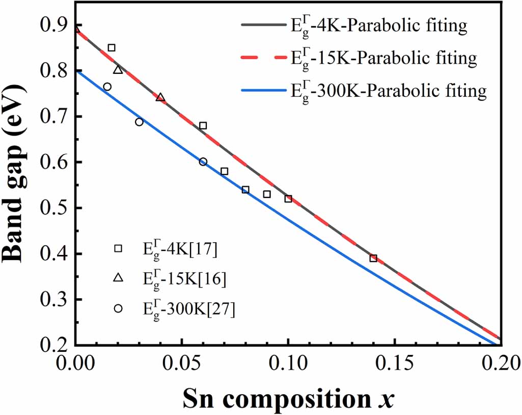 Temperature and strain-dependent band bowing effect in Ge1-xSnx alloys ...