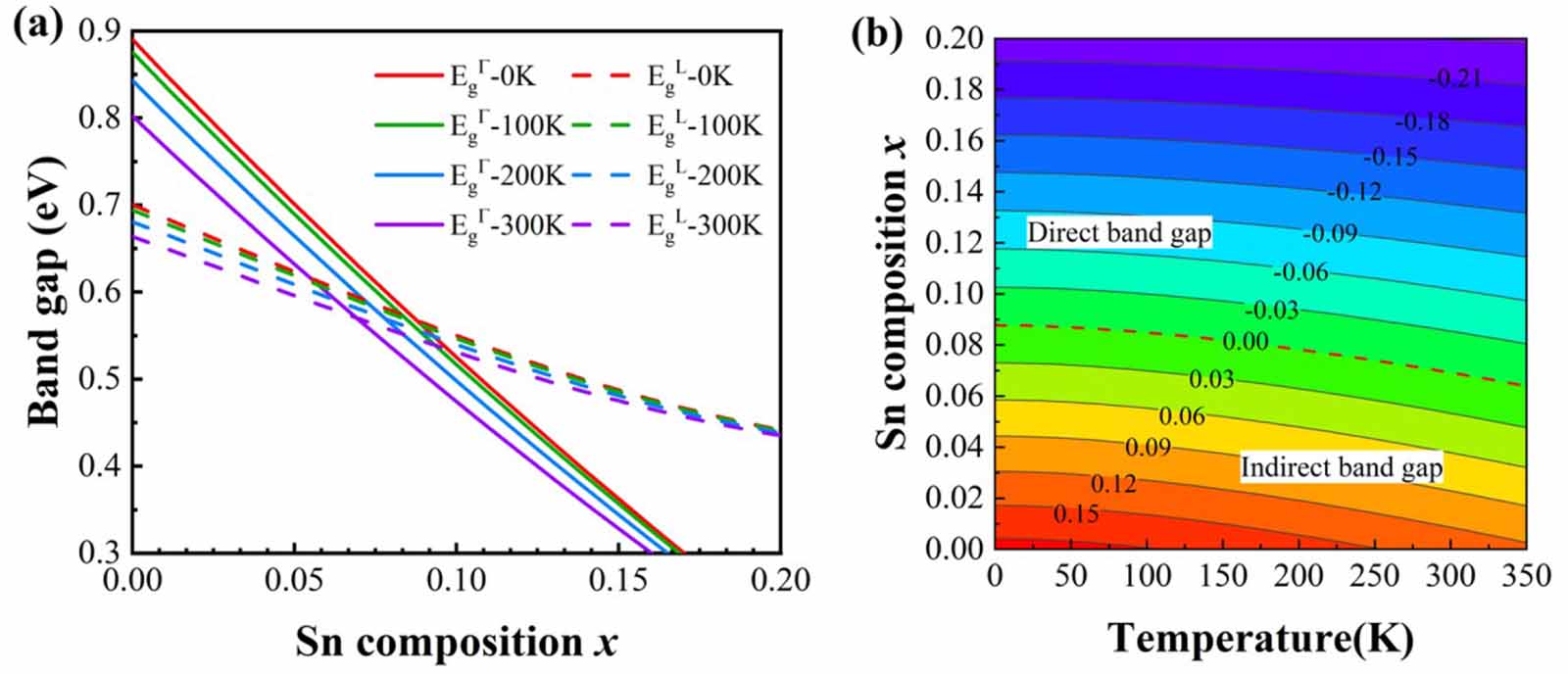 Temperature and strain-dependent band bowing effect in Ge1-xSnx alloys ...