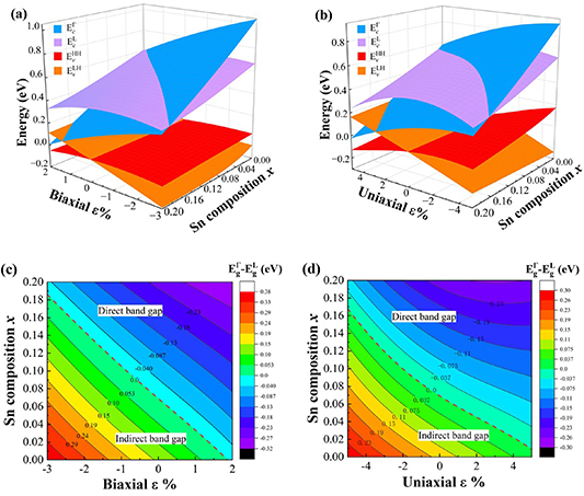 Temperature and strain-dependent band bowing effect in Ge1-xSnx alloys ...