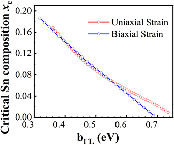 Temperature and strain-dependent band bowing effect in Ge1-xSnx alloys ...