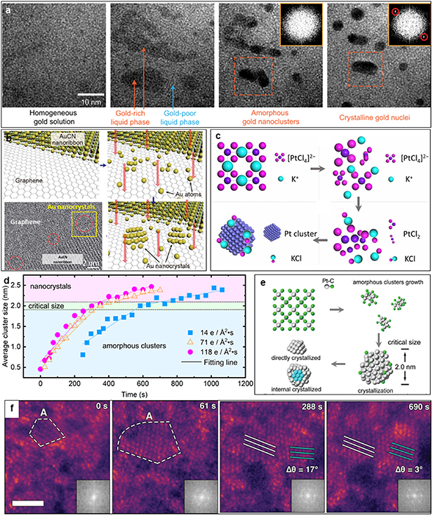 Transformium Particles Electron beam irradiation induced structural transformation in TEM ...