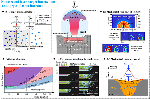 Numerical modeling and simulation on nanosecond laser-target ...
