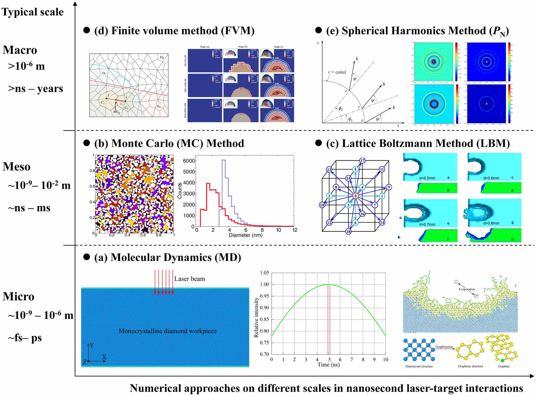 Numerical modeling and simulation on nanosecond laser-target