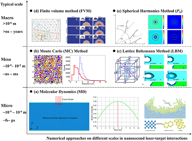Numerical modeling and simulation on nanosecond laser-target ...