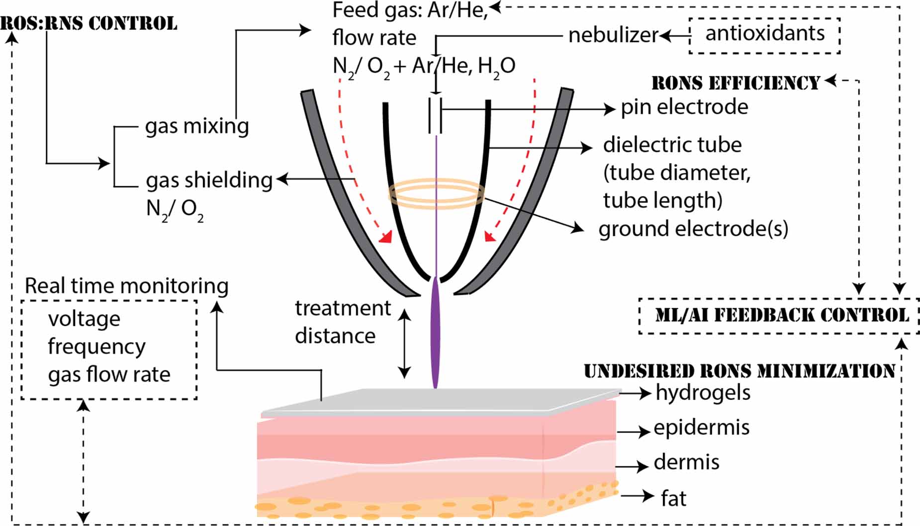 How to control the plasma jet production of reactive species