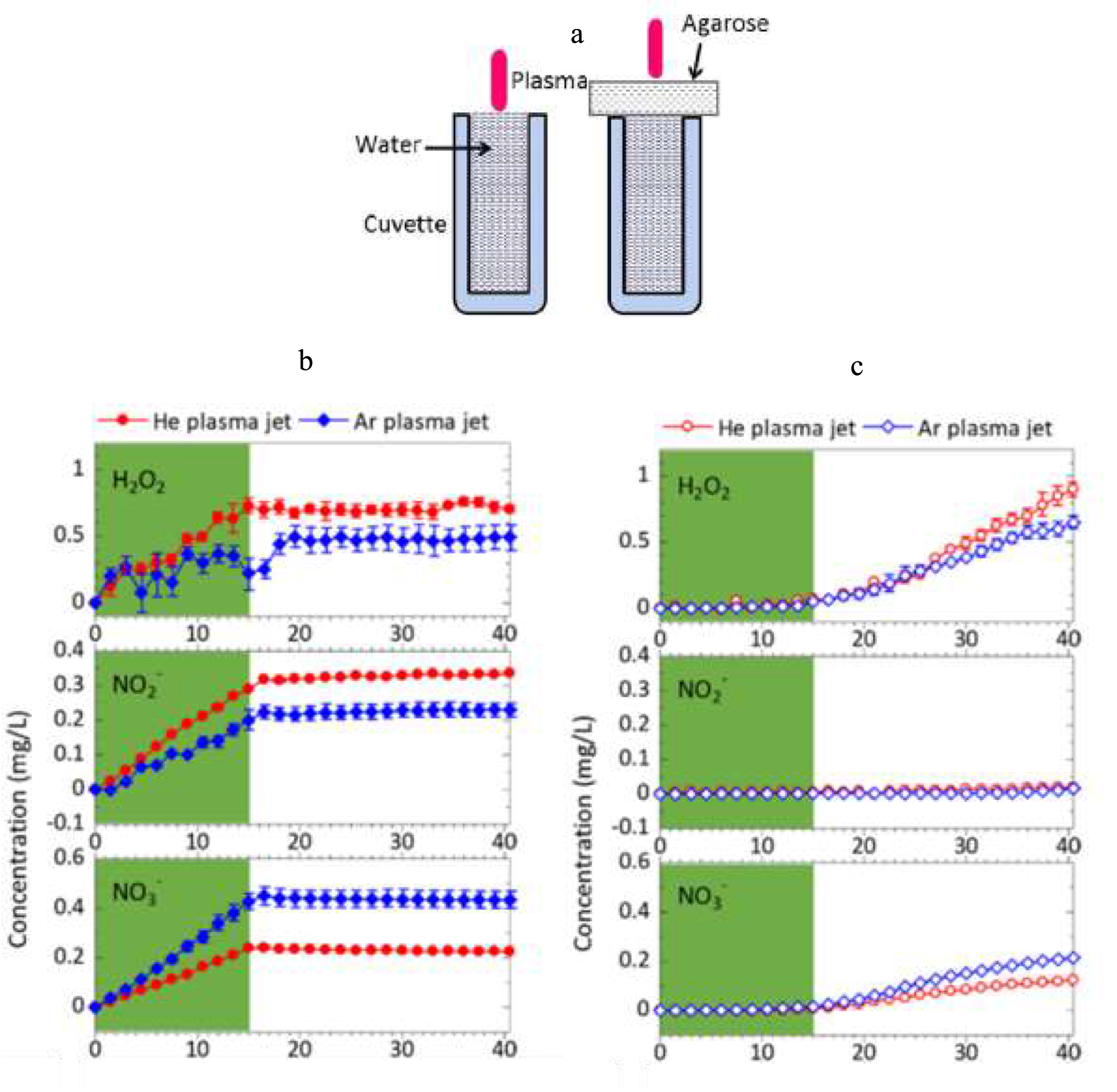 How to control the plasma jet production of reactive species for ...