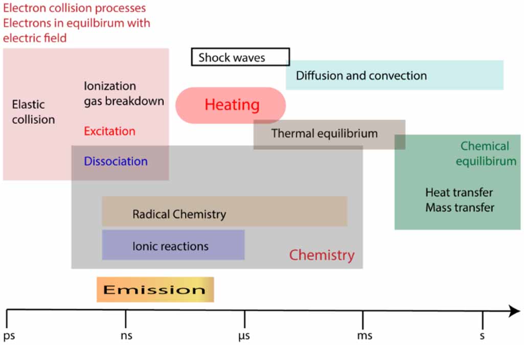 Tar destruction using non-thermal plasma technology—a critical review ...