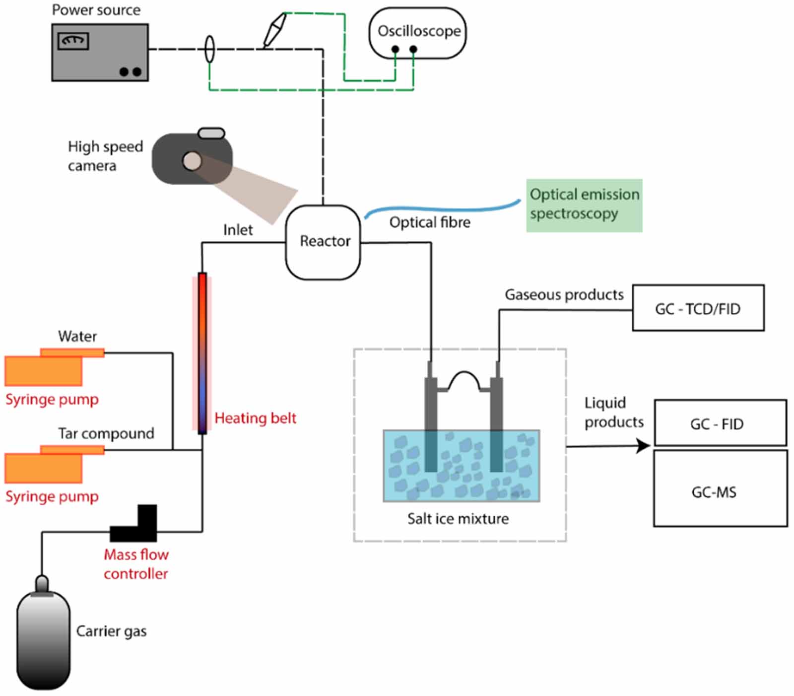 Tar Disposable Method Tar destruction using non-thermal plasma technology—a critical review ...