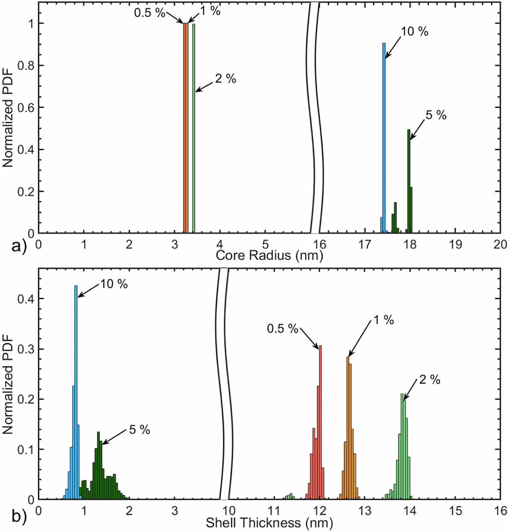 Plasma Shell Control of core–shell nanoparticles properties through plasma synthesis ...