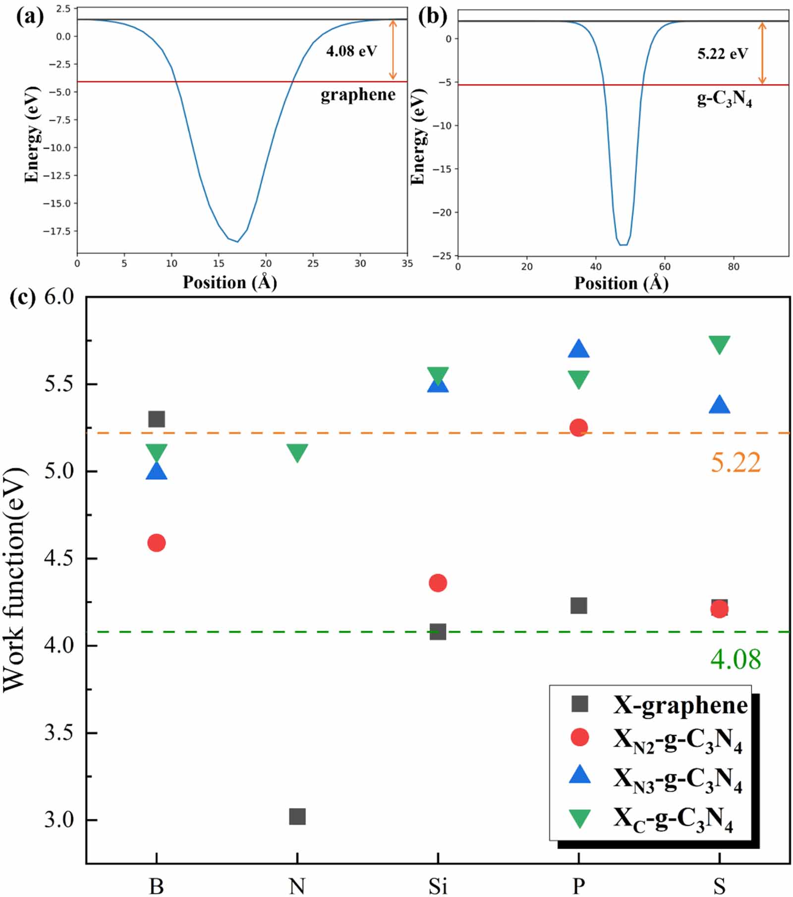Interface and heteroatom engineering in graphene/g-C3N4 ...