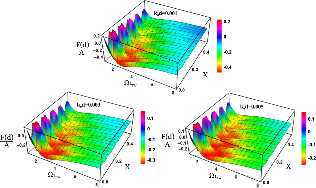 Periodic modulation of the Casimir force in a 1D chiro- optical lattice ...