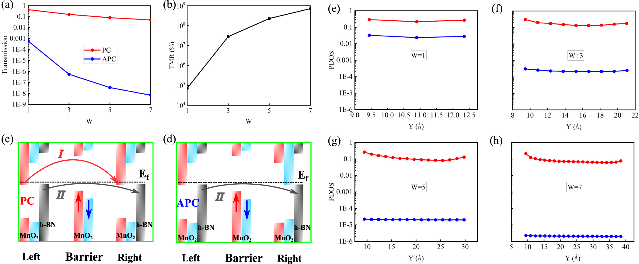 Designing 2D h-BN/MnO2 heterostructure for enhanced spintronic