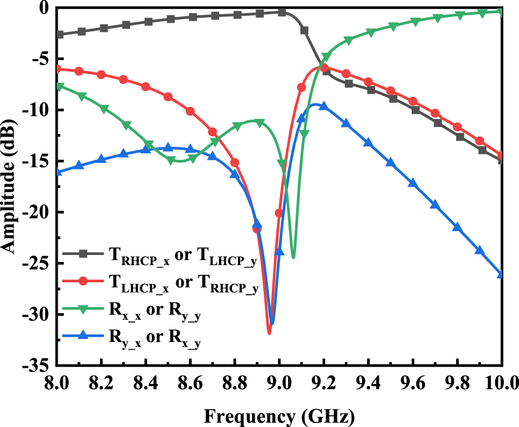 Transmitarray Generating Oam A dual-port, dual-circularly polarized OAM- generating folded ...