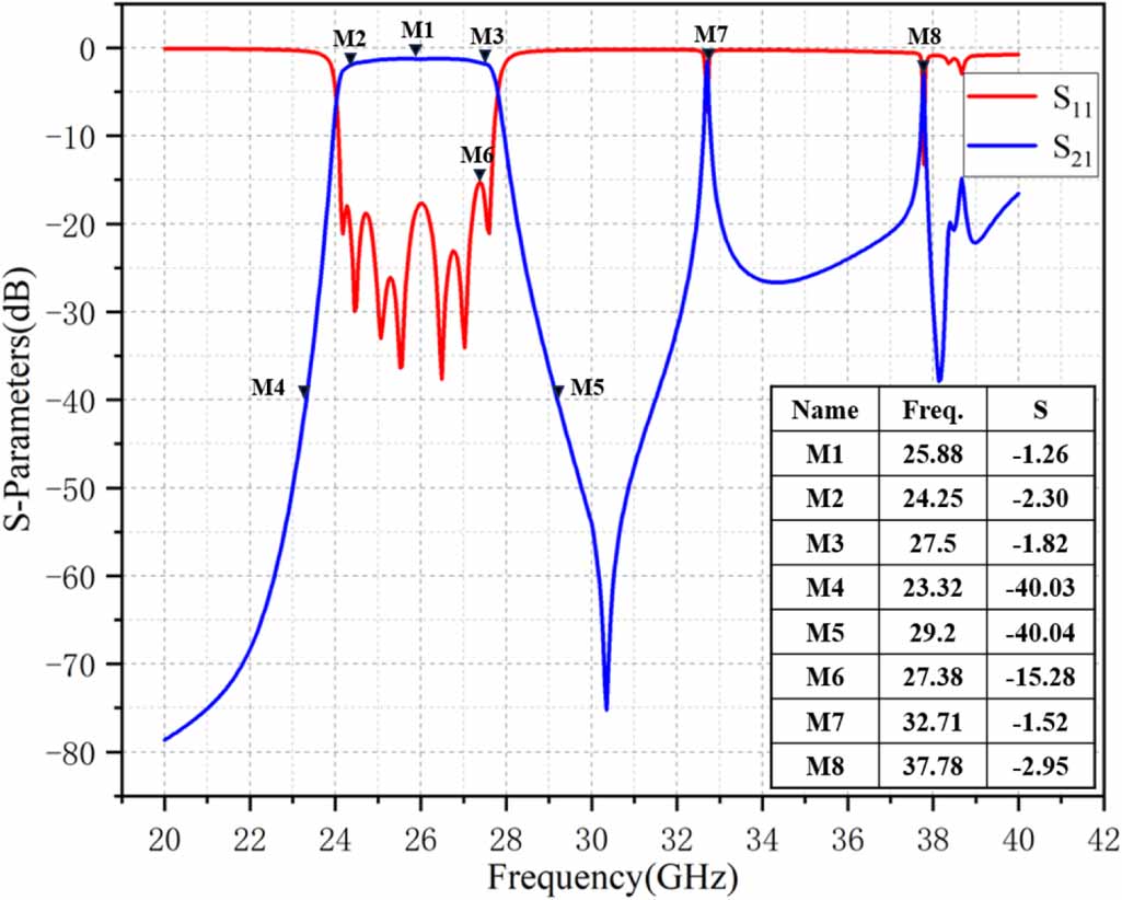 Design and average power handling capability analysis of substrate