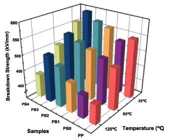 Enhanced dielectric properties and energy density of polypropylene ...