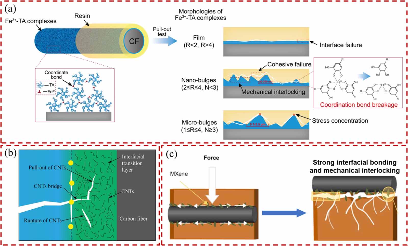 Recent advances in the enhancement of interfacial properties in carbon ...