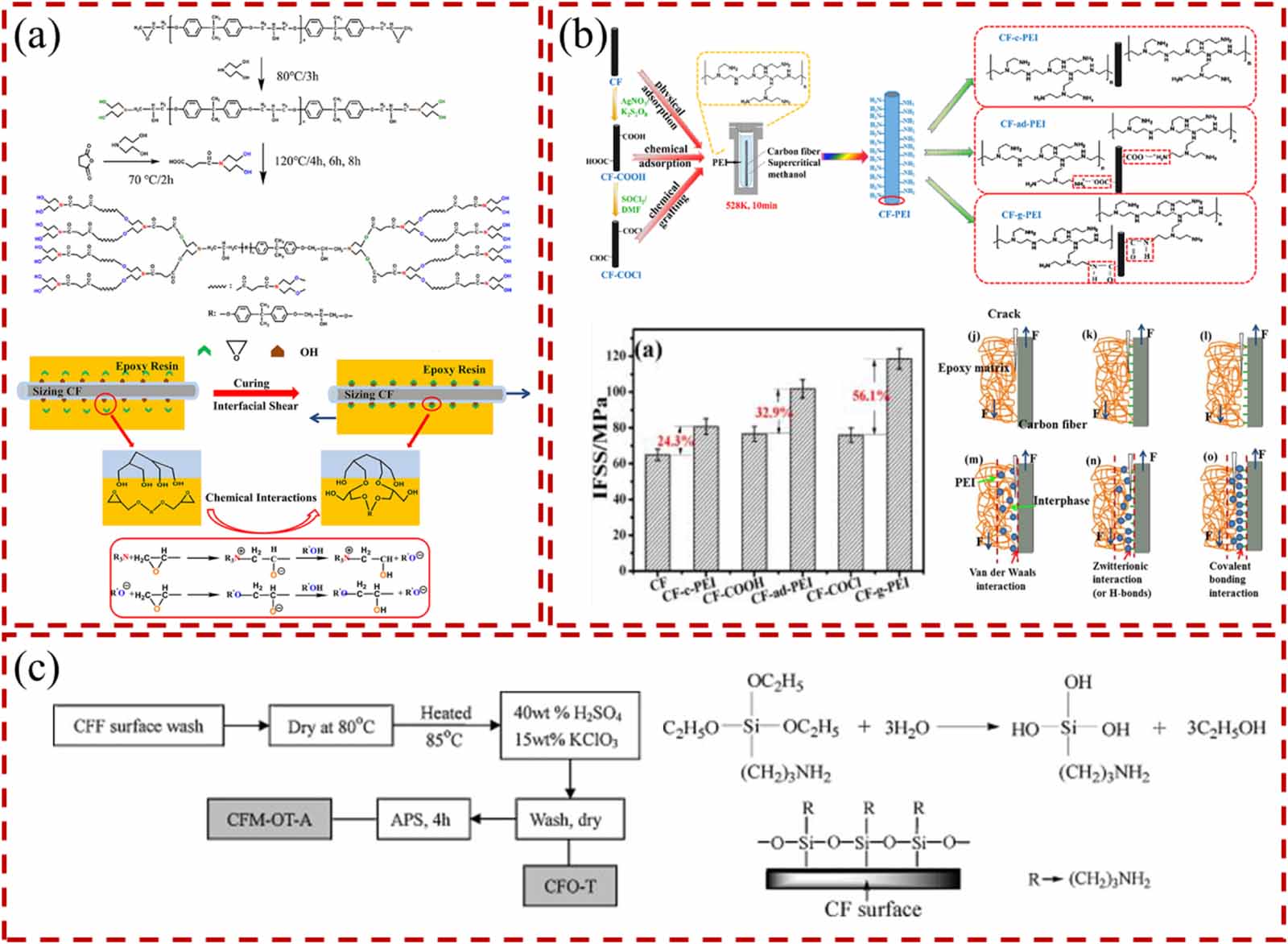 Recent advances in the enhancement of interfacial properties in carbon ...