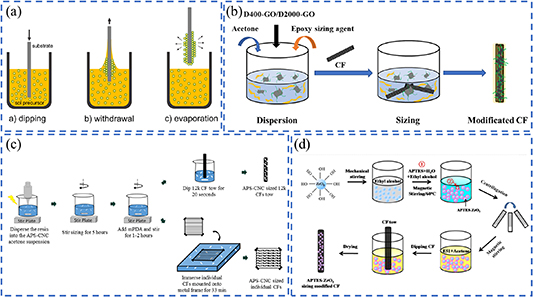 Recent advances in the enhancement of interfacial properties in carbon ...