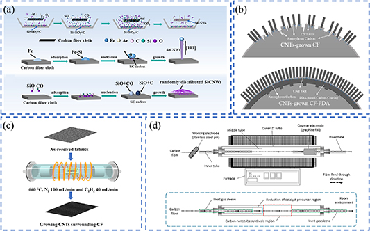 Recent advances in the enhancement of interfacial properties in carbon ...