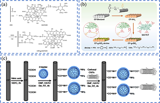 Recent advances in the enhancement of interfacial properties in carbon ...