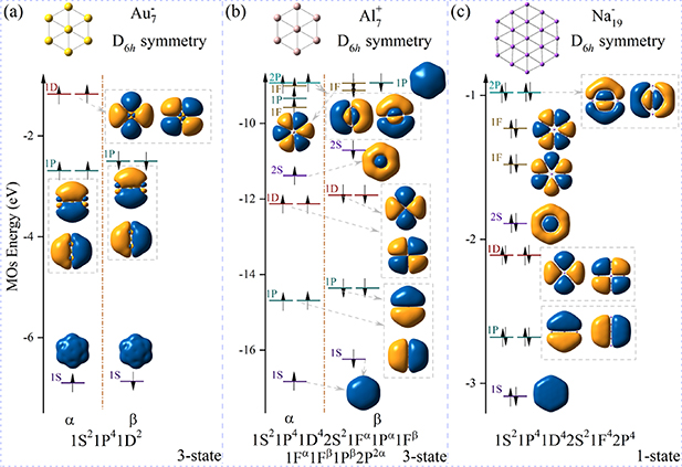 Symmetry-based electronic structures of superatoms: beyond the jellium ...