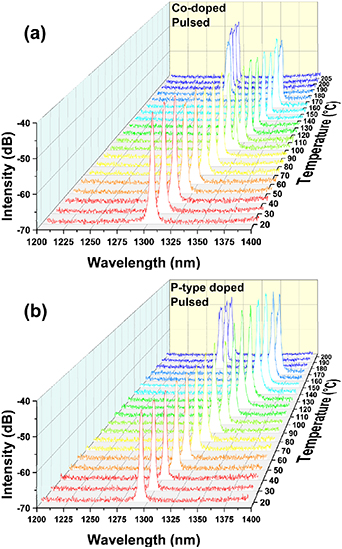 High operating temperature (> 200 °C) InAs/GaAs quantum-dot laser with ...