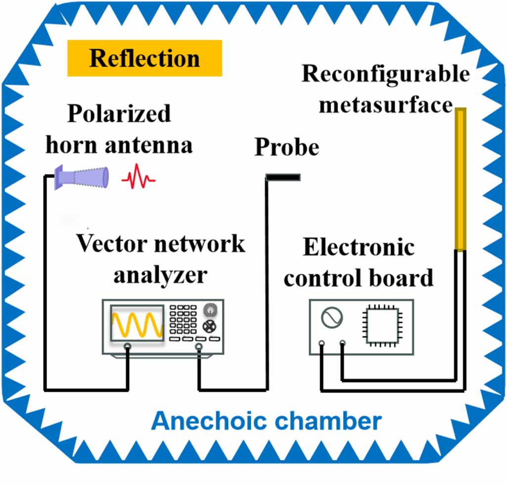 Generation and control of vortex waves using tunable metasurfaces ...