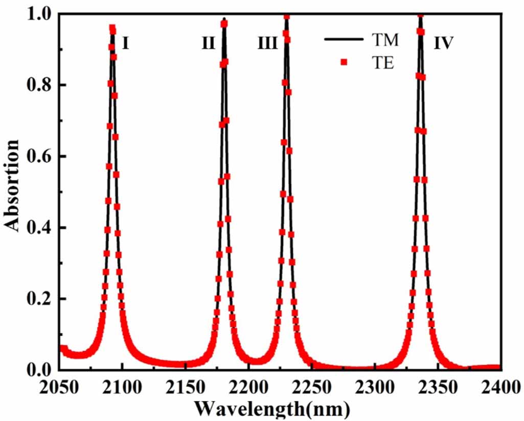 Four peak and high angle tilted insensitive surface plasmon